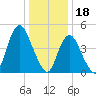 Motts Basin tide chart for Wednesday, January 18, 2023