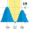 Motts Basin tide chart for Thursday, January 19, 2023