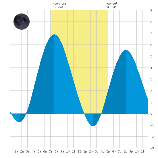 Motts Basin tide chart for Saturday, January 21, 2023