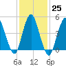 Motts Basin tide chart for Wednesday, January 25, 2023