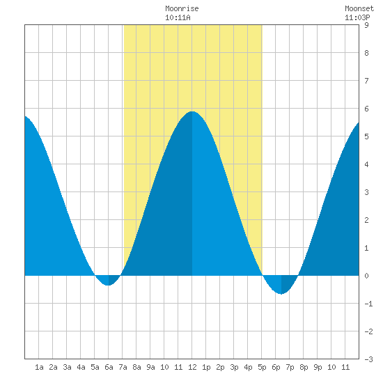 Motts Basin tide chart for Thursday, January 26, 2023