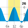 Motts Basin tide chart for Thursday, January 26, 2023
