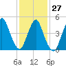 Motts Basin tide chart for Friday, January 27, 2023