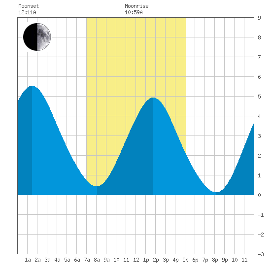 Motts Basin tide chart for Saturday, January 28, 2023