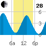 Motts Basin tide chart for Saturday, January 28, 2023