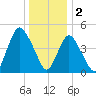 Motts Basin tide chart for Monday, January 2, 2023