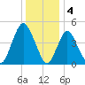 Motts Basin tide chart for Wednesday, January 4, 2023