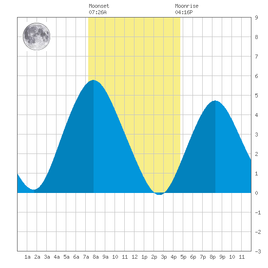 Motts Basin tide chart for Friday, January 6, 2023
