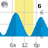 Motts Basin tide chart for Friday, January 6, 2023