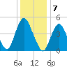 Motts Basin tide chart for Saturday, January 7, 2023