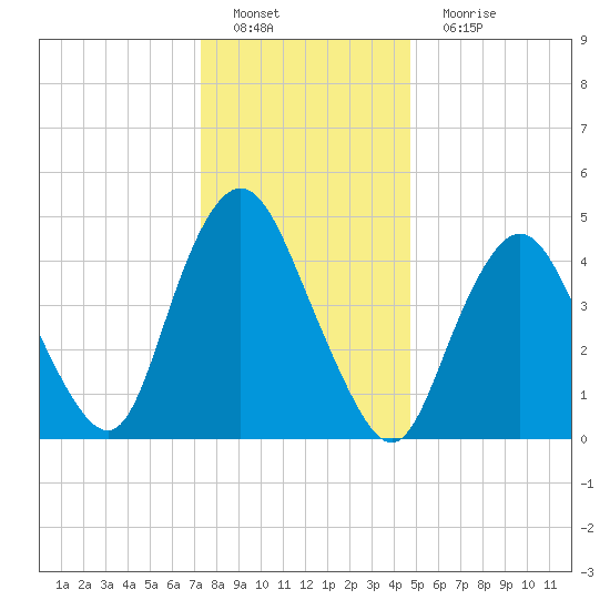 Motts Basin tide chart for Sunday, January 8, 2023