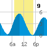 Motts Basin tide chart for Monday, January 9, 2023