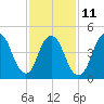 Motts Basin tide chart for Saturday, February 11, 2023