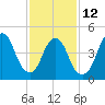 Motts Basin tide chart for Sunday, February 12, 2023