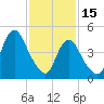 Motts Basin tide chart for Wednesday, February 15, 2023