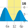 Motts Basin tide chart for Thursday, February 16, 2023