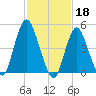 Motts Basin tide chart for Saturday, February 18, 2023