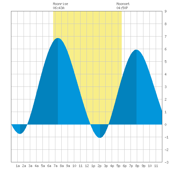 Motts Basin tide chart for Sunday, February 19, 2023