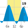 Motts Basin tide chart for Sunday, February 19, 2023