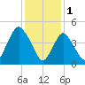 Motts Basin tide chart for Wednesday, February 1, 2023