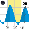 Motts Basin tide chart for Monday, February 20, 2023