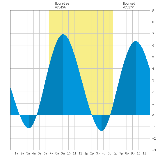 Motts Basin tide chart for Tuesday, February 21, 2023