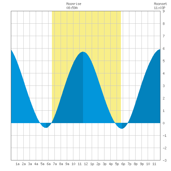 Motts Basin tide chart for Friday, February 24, 2023