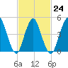 Motts Basin tide chart for Friday, February 24, 2023
