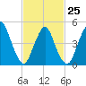 Motts Basin tide chart for Saturday, February 25, 2023
