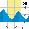Motts Basin tide chart for Tuesday, February 28, 2023