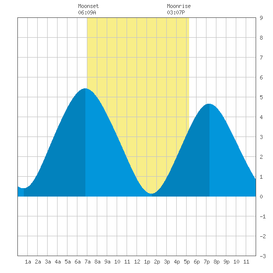 Motts Basin tide chart for Friday, February 3, 2023