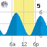 Motts Basin tide chart for Sunday, February 5, 2023