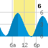 Motts Basin tide chart for Monday, February 6, 2023