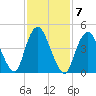 Motts Basin tide chart for Tuesday, February 7, 2023