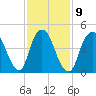 Motts Basin tide chart for Thursday, February 9, 2023