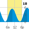 Motts Basin tide chart for Friday, March 10, 2023