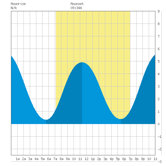 Motts Basin tide chart for Sunday, March 12, 2023