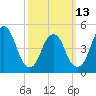 Motts Basin tide chart for Monday, March 13, 2023