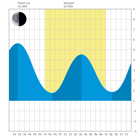 Motts Basin tide chart for Tuesday, March 14, 2023