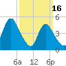 Motts Basin tide chart for Thursday, March 16, 2023