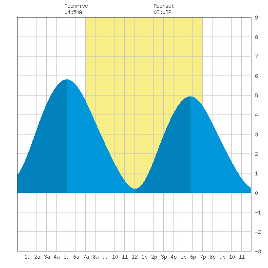 Motts Basin tide chart for Friday, March 17, 2023