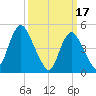 Motts Basin tide chart for Friday, March 17, 2023