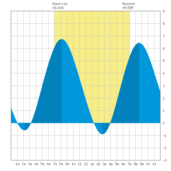 Motts Basin tide chart for Monday, March 20, 2023