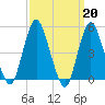 Motts Basin tide chart for Monday, March 20, 2023