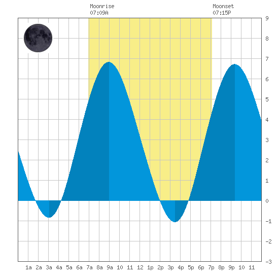 Motts Basin tide chart for Tuesday, March 21, 2023
