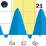 Motts Basin tide chart for Tuesday, March 21, 2023