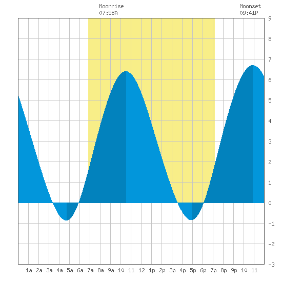 Motts Basin tide chart for Thursday, March 23, 2023