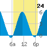 Motts Basin tide chart for Friday, March 24, 2023