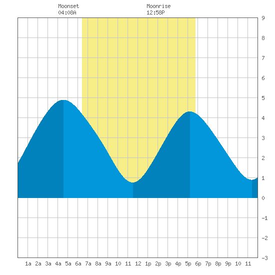 Motts Basin tide chart for Thursday, March 2, 2023