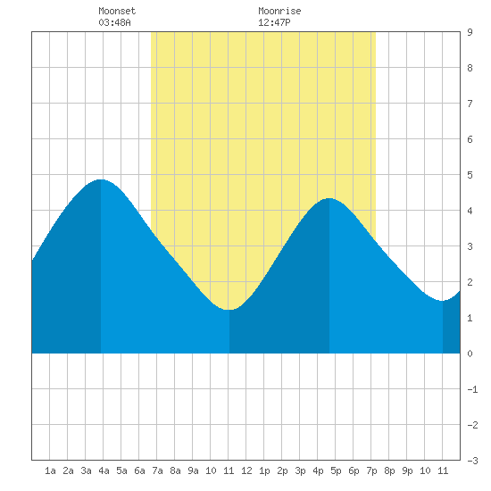 Motts Basin tide chart for Thursday, March 30, 2023